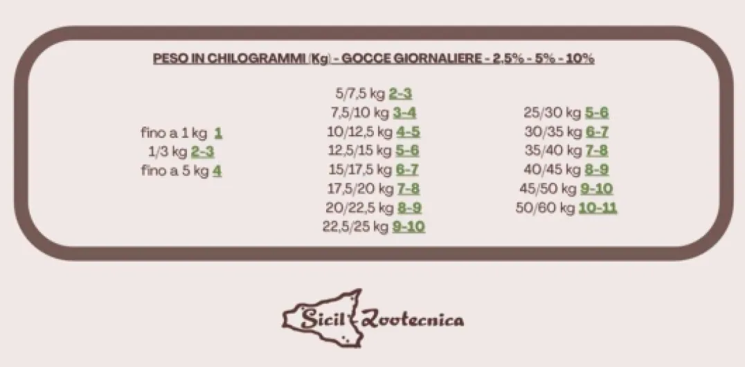 2.5% - Huile pour chiens, chats et petits animaux jusqu'à 5 kg - Réduit le stress, l'anxiété et agit comme anti-inflammatoire et antioxydant